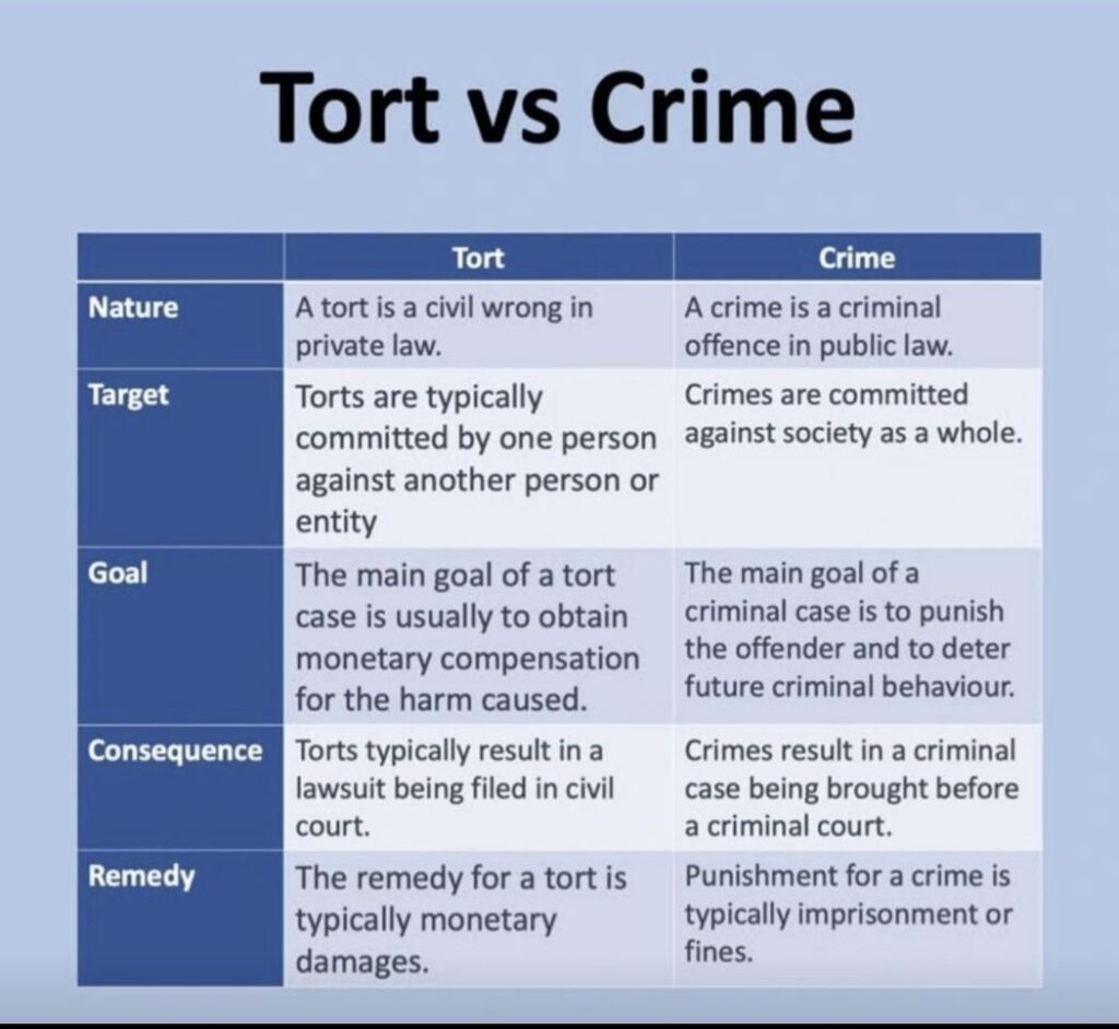 diferența dintre tort, crime și offence în engleza juridică